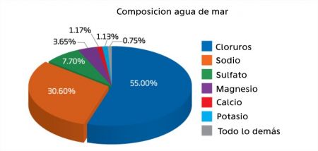 Composicion agua mar salinidad