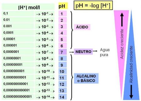tabla ph